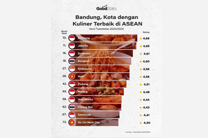 Bandung Dinobatkan Jadi Kota Makan Enak Terbaik se-Asia Tenggara, Diikuti Jakarta dan Surabaya